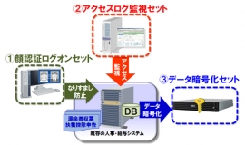 マイナンバー安心セットの導入イメージ（NECの発表資料より）