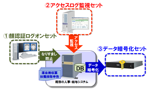 マイナンバー安心セットの導入イメージ（NECの発表資料より）