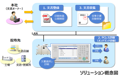 「Enterprise Imaging Platform文書公開・収集オプション」を利用したソリューションの概念イメージ（写真:キヤノンIT ソリューションズ発表資料より）