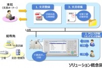 「Enterprise Imaging Platform文書公開・収集オプション」を利用したソリューションの概念イメージ（写真:キヤノンIT ソリューションズ発表資料より）