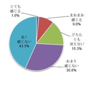 「今年のボーナスに、アベノミクスの効果を感じますか？」という設問に対する回答（日本生命保険相互会社の発表資料より）