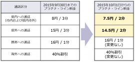 改定の内容（図：NTTコミュニケーションズ発表資料より）