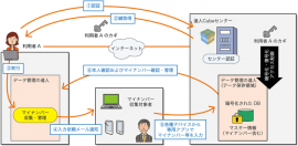 マイナンバー制度対応ソリューション「データ管理の達人」の機能（NTTデータの発表資料より）