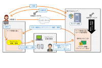 マイナンバー制度対応ソリューション「データ管理の達人」の機能（NTTデータの発表資料より）