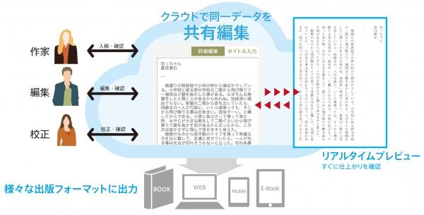 「TOPPAN Editorial Navi」を利用したさまざまな媒体の書籍づくりのイメージ（写真:凸版印刷発表資料より）