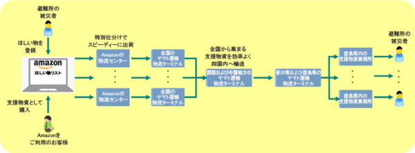 輸送モデルのイメージ（ヤマト運輸の発表資料より）