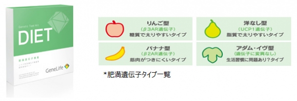 三井物産は、消費者向け遺伝子解析サービス事業者のジェネシスヘルスケアに出資参画する。写真は、ジェネシスヘルスケアの肥満遺伝子に関する検査製品（三井物産の発表資料より）