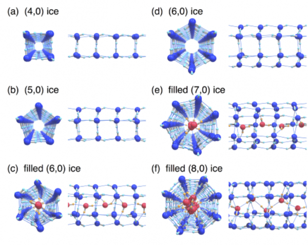 カーボンナノチューブの中にできる氷の分子構造を、軸方向と横方向から示したもの。それぞれ、上から下に向かうにつれ圧力が高くなっている。4-8角形の様々な分子構造が見える。環の中心にいる水分子は赤色で示している。（岡山大学の発表資料より）