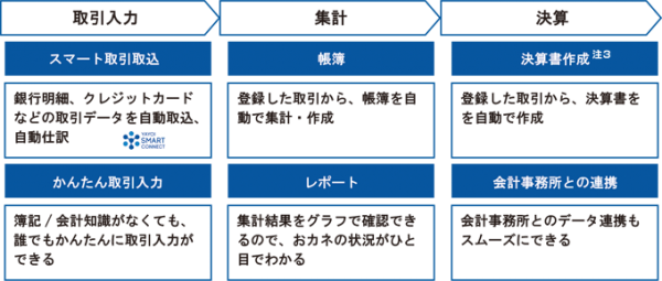 「弥生会計 オンライン」の基本機能一覧図（写真:弥生発表資料より）