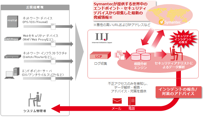 「IIJ統合セキュリティ運用ソリューション」の概要イメージ図（写真：インターネットイニシアティブ発表資料より）