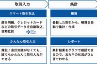 「弥生会計 オンライン」の基本機能一覧図（写真:弥生発表資料より）