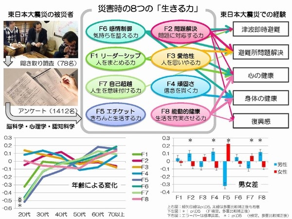 東北大学の杉浦元亮准教授らは、災害を生き抜くために有利な個人の性格・考え方・習慣が、8 つの「生きる力」にまとめられることを明らかにした。（写真：東北大学の発表資料より）