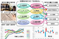 東北大学の杉浦元亮准教授らは、災害を生き抜くために有利な個人の性格・考え方・習慣が、8 つの「生きる力」にまとめられることを明らかにした。（写真：東北大学の発表資料より）