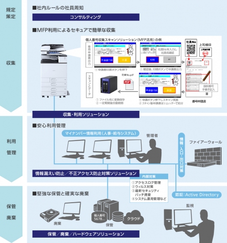 マイナンバー制度に対応するソリューションの全体像（リコージャパンの発表資料より）