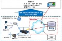 協業の内容イメージ（NTTドコモの発表資料より）