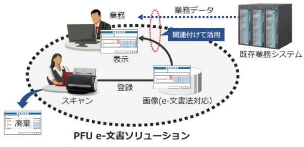 「PFU e-文書ソリューション」の概要イメージ図（写真：PFU発表資料より）