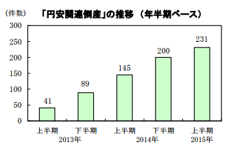 円安関連倒産の推移（年半期ベース）のグラフ（写真：帝国データバンク発表資料より）