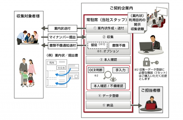 運用イメージ （富士通エフサスの発表資料より）