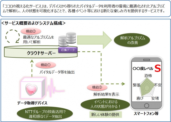 「ココロの視える化サービス」の概要およびシステム構成図（写真:NTT西日本発表資料より）