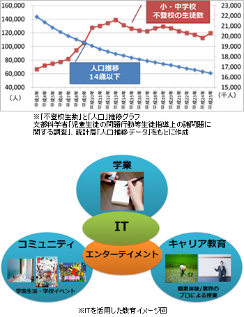 「不登校生数と人口推移」のグラフ（上）と設立する高校でのITを活用した教育のイメージ（下）（写真:KADOKAWA・DWANGO発表資料より）