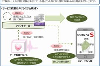 「ココロの視える化サービス」の概要およびシステム構成図（写真:NTT西日本発表資料より）