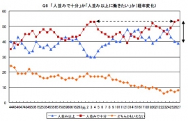 「人並みで十分」か「人並み以上に働きたい」かとの設問に対する回答の経年変化を示す図。（日本生産性本部と日本経済青年協議会の発表資料より）