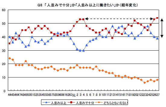 「人並みで十分」か「人並み以上に働きたい」かとの設問に対する回答の経年変化を示す図。（日本生産性本部と日本経済青年協議会の発表資料より）