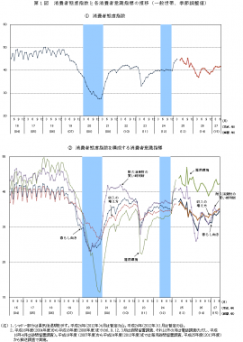消費者態度指数と各消費者意識指標の推移を示す図（一般世帯、季節調整値、内閣府経済社会総合研究所の発表資料より）