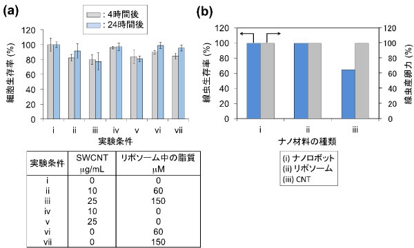 ナノロボットの細胞毒性(a)と生体適合性(b)（産総研の発表資料より）