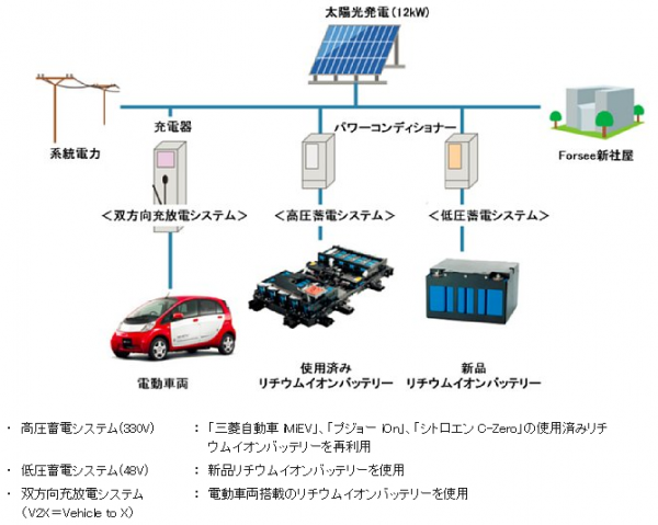 電動車両の使用済みリチウムイオンバッテリーを再利用した蓄電システム実証プラントの概要図（写真:三菱自動車発表資料より）