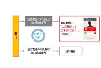 「あんしんナンバーチェック」サービスの提供イメージ（写真:ドコモ発表資料より）