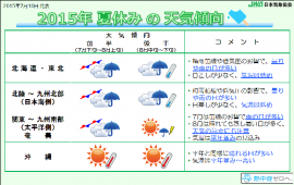 夏休みの天気傾向（日本気象協会の資料より）