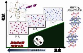 銅酸化物高温超伝導体が冷却されて抵抗ゼロへ超伝導転移するまでの過程図。高温ではバラバラの電子状態だが、ある温度まで冷えると、超伝導温度(Tc)に達する以前の高温であるにも関わらず、2つ一組で構成する超伝導電子(対)を形成し始める。更なる冷却によって、十分な量の超伝導電子が生成して初めて、抵抗ゼロの超伝導状態へと転移する。（東京大学などの発表資料より）