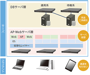 「HOPE LifeMark-HX」のシステム構成（富士通発表資料より）