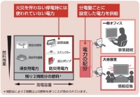 防災用電力の利用 （概念図） （日立製作所の発表資料より）