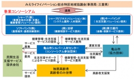 シャープが、三重県、三重県亀山市、参加団体5社と共同で、「亀山市シルバー人材センター」と連携し、高齢者向けの「健康管理・生活支援サービス」を提供する「亀山QOL支援モデル事業」の事業体制を示す図（シャープの発表資料より）