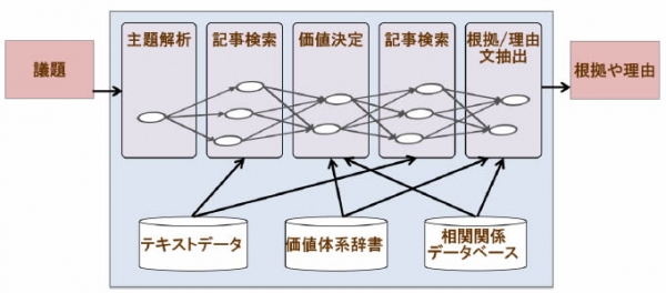 新技術による議題解析のプロセス図（日立の発表資料より）