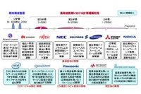 各社との5G実験協力のイメージ図（ドコモ発表資料より）