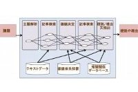 新技術による議題解析のプロセス図（日立の発表資料より）