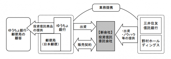 業務提携のイメージ（図：野村ホールディングスの発表資料より）