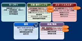 NECが提供するIoTソリューション（NECの発表資料より）