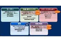 NECが提供するIoTソリューション（NECの発表資料より）