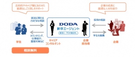 「DODA 新卒エージェント」サービスの概要（ベネッセホールディングスの発表資料より）