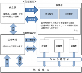 「ながら見守り連携事業」の概略図（東京都の発表資料より）