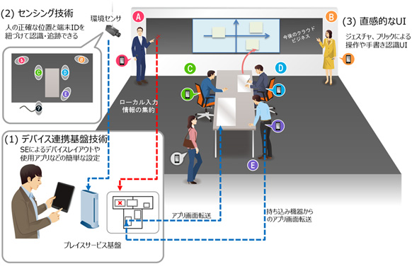 全体構成と各要素技術（富士通研究所の発表資料より）