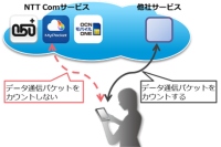 「OCNモバイルONE」で、特定アプリの通信パケットをカウントしない「カウントフリー機能」が提供される。写真は、同機能のイメージ。（NTTコミュニケーションズの発表資料より）