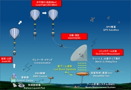 試験シーケンスの概念図（JAXAの発表資料より）