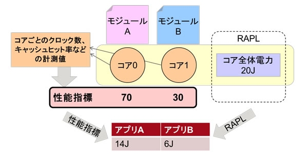 性能指標に基づく電力配分に基づくソフトウェア電力解析（富士通研究所の発表資料より）