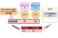 性能指標に基づく電力配分に基づくソフトウェア電力解析（富士通研究所の発表資料より）