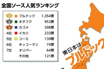 全国ご当地ソース人気投票（ソフトブレーン・フィールド株式会社発表資料より）